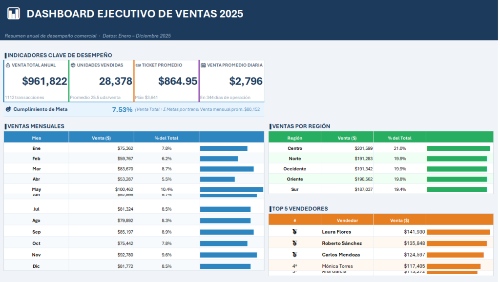 Dashboard generado por Copilot en Excel Dashboard generado por Copilot en Excel