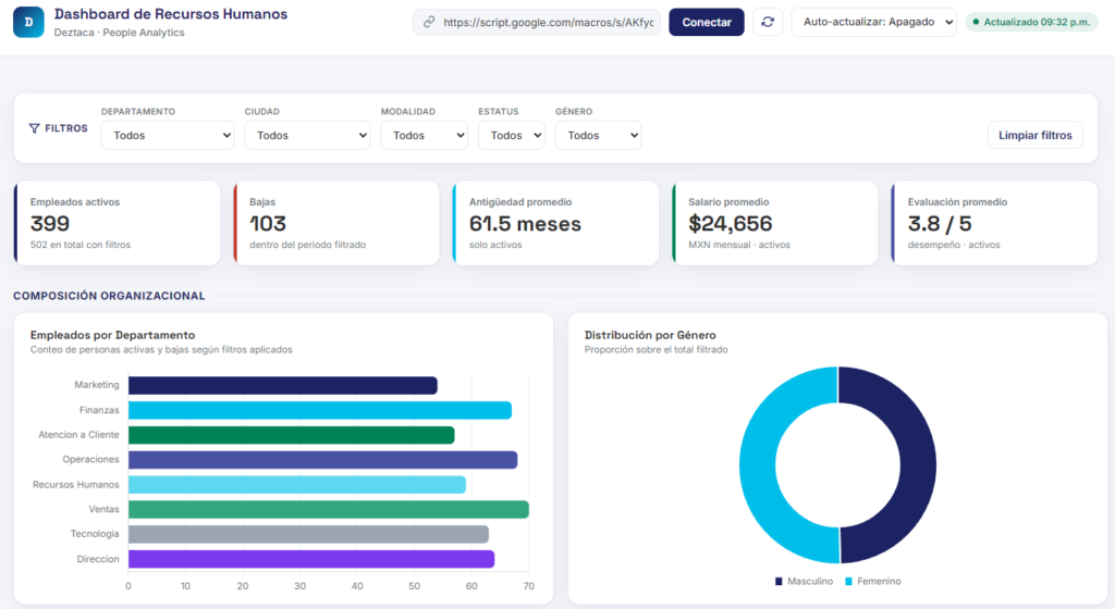 Imagen 1. Dashboard generado con Claude y con datos de Google sheets