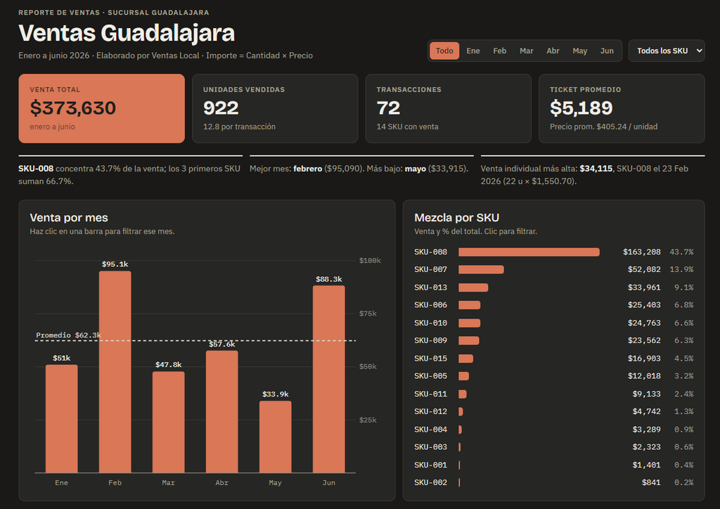 Crea dashboards HTML en Claude con datos de Excel.