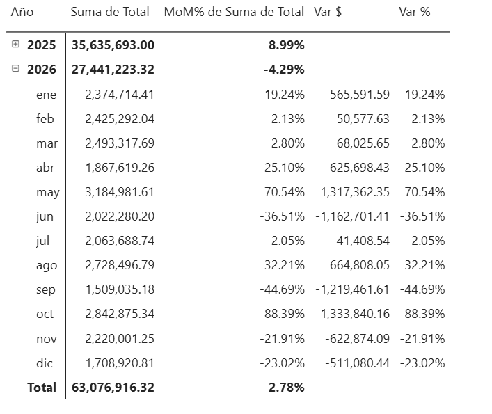 Cálculo de MoM y YoY en Power BI: Variación % y Absoluta